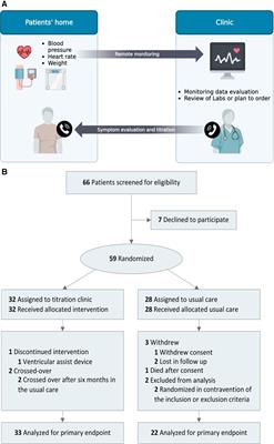 Remote monitoring titration clinic to implement guideline-directed therapy for heart failure patients with reduced ejection fraction: a pilot quality-improvement intervention